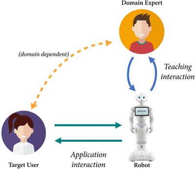 LEADOR: A Method for End-To-End Participatory Design of Autonomous Social Robots
